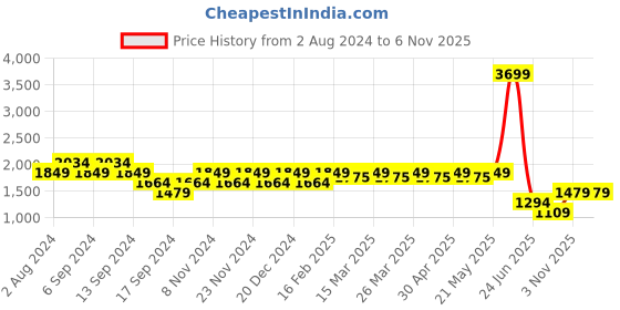 myntra.com SPYKAR Men Super Skinny Fit Low-Rise Light Fade Cotton Jeans spykar Price History Graph from 2 Aug 2024 to 6 Nov 2025