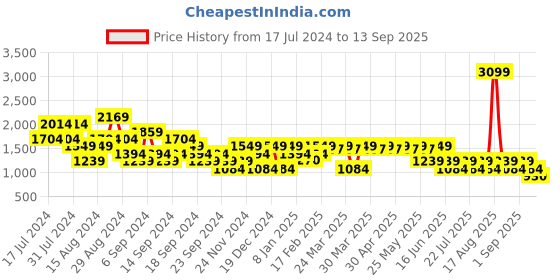 myntra.com SPYKAR Men Super Skinny Fit Low-Rise Light Fade Jeans spykar Price History Graph from 17 Jul 2024 to 13 Sep 2025