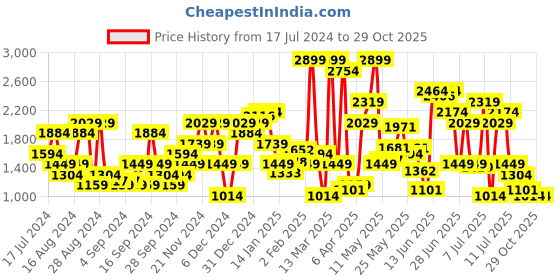 myntra.com SPYKAR Men Super Skinny Fit Low-Rise Light Fade Jeans spykar Price History Graph from 17 Jul 2024 to 29 Oct 2025
