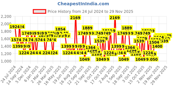 myntra.com SPYKAR Men Super Skinny Fit Low-Rise Light Fade Jeans spykar Price History Graph from 24 Jul 2024 to 29 Nov 2025