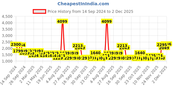 myntra.com SPYKAR Men Super Skinny Fit Low-Rise Light Fade Jeans spykar Price History Graph from 14 Sep 2024 to 2 Dec 2025