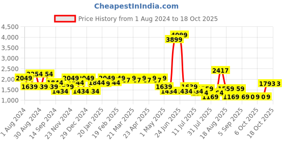 myntra.com SPYKAR Men Super Skinny Fit Low-Rise Light Fade Jeans spykar Price History Graph from 1 Aug 2024 to 18 Oct 2025