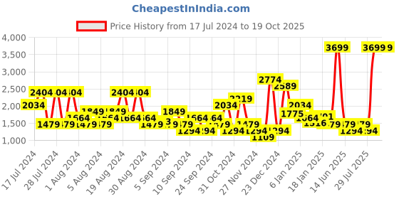 myntra.com SPYKAR Men Super Skinny Fit Low-Rise Light Fade Stretchable Jeans spykar Price History Graph from 17 Jul 2024 to 18 Oct 2025