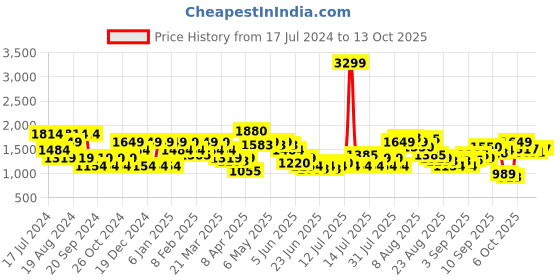 myntra.com SPYKAR Men Super Skinny Fit Low-Rise Light Fade Stretchable Jeans spykar Price History Graph from 17 Jul 2024 to 13 Oct 2025
