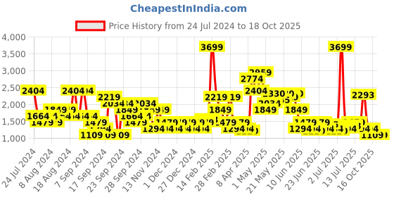 myntra.com SPYKAR Men Super Skinny Fit Low-Rise Light Fade Stretchable Jeans spykar Price History Graph from 24 Jul 2024 to 18 Oct 2025