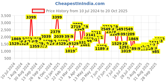 myntra.com SPYKAR Men Super Skinny Fit Low-Rise Light Fade Stretchable Jeans spykar Price History Graph from 10 Jul 2024 to 20 Oct 2025