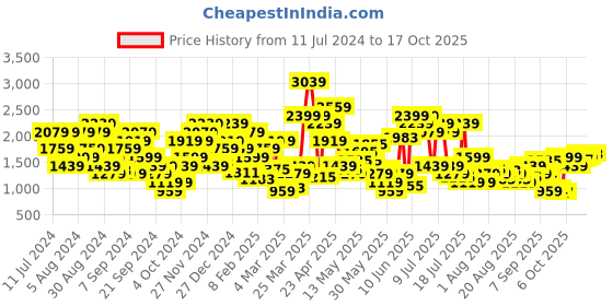 myntra.com SPYKAR Men Super Skinny Fit Low-Rise Light Fade Stretchable Jeans spykar Price History Graph from 11 Jul 2024 to 16 Oct 2025