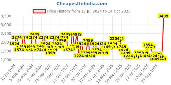 myntra.com SPYKAR Men Super Skinny Fit Low-Rise Light Fade Stretchable Jeans spykar Price History Graph from 17 Jul 2024 to 14 Oct 2025