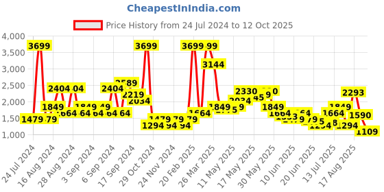 myntra.com SPYKAR Men Super Skinny Fit Low-Rise Light Fade Stretchable Jeans spykar Price History Graph from 24 Jul 2024 to 12 Oct 2025
