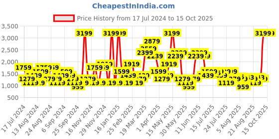 myntra.com SPYKAR Men Super Skinny Fit Low-Rise Light Fade Stretchable Jeans spykar Price History Graph from 17 Jul 2024 to 14 Oct 2025