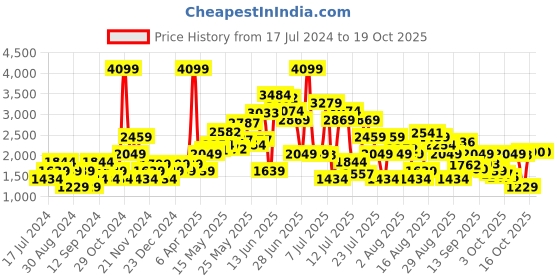 myntra.com SPYKAR Men Super Skinny Fit Low-Rise Light Fade Stretchable Jeans spykar Price History Graph from 17 Jul 2024 to 16 Oct 2025