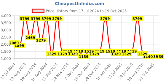 myntra.com SPYKAR Men Super Skinny Fit Low-Rise Light Fade Stretchable Jeans spykar Price History Graph from 17 Jul 2024 to 17 Oct 2025