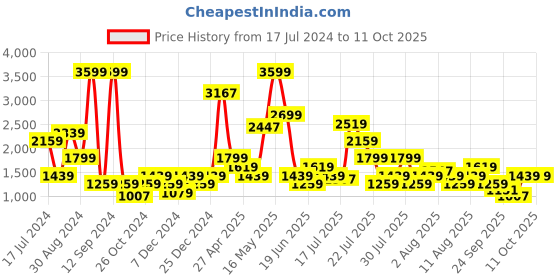 myntra.com SPYKAR Men Super Skinny Fit Low-Rise Light Fade Stretchable Jeans spykar Price History Graph from 17 Jul 2024 to 11 Oct 2025