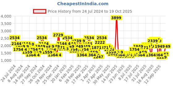 myntra.com SPYKAR Men Super Skinny Fit Low-Rise Light Fade Stretchable Jeans spykar Price History Graph from 24 Jul 2024 to 19 Oct 2025