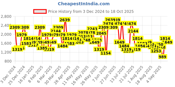 myntra.com SPYKAR Men Super Skinny Fit Low-Rise Light Fade Stretchable Jeans spykar Price History Graph from 3 Dec 2024 to 18 Oct 2025