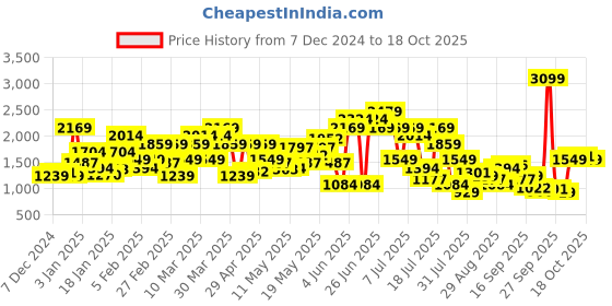 myntra.com SPYKAR Men Super Skinny Fit Low-Rise Light Fade Stretchable Jeans spykar Price History Graph from 7 Dec 2024 to 18 Oct 2025