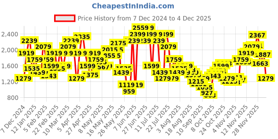 myntra.com SPYKAR Men Super Skinny Fit Low-Rise Light Fade Stretchable Jeans spykar Price History Graph from 7 Dec 2024 to 4 Dec 2025