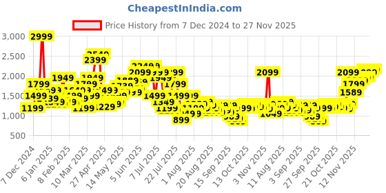 myntra.com SPYKAR Men Super Skinny Fit Low-Rise Light Fade Stretchable Jeans spykar Price History Graph from 7 Dec 2024 to 27 Nov 2025