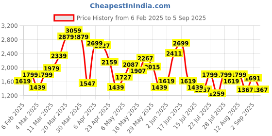 myntra.com SPYKAR Men Super Skinny Fit Low-Rise Light Fade Stretchable Jeans spykar Price History Graph from 6 Feb 2025 to 5 Sep 2025