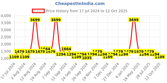 myntra.com SPYKAR Men Super Skinny Fit Low-Rise Mid-Rise Stretchable Jeans spykar Price History Graph from 17 Jul 2024 to 12 Oct 2025
