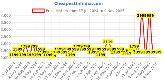 myntra.com SPYKAR Men Super Skinny Fit Low-Rise Stretchable Jeans spykar Price History Graph from 17 Jul 2024 to 8 Nov 2025
