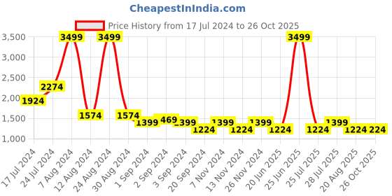 myntra.com SPYKAR Men Super Skinny Fit Low-Rise Stretchable Jeans spykar Price History Graph from 17 Jul 2024 to 26 Oct 2025