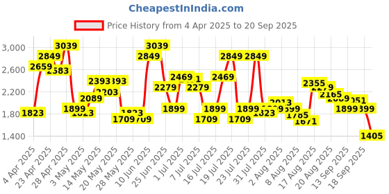 myntra.com SPYKAR Men Super Skinny Fit Low-Rise Stretchable Jeans spykar Price History Graph from 4 Apr 2025 to 20 Sep 2025