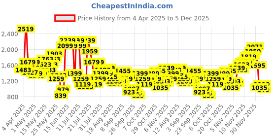 myntra.com SPYKAR Men Super Skinny Fit Low-Rise Stretchable Jeans spykar Price History Graph from 4 Apr 2025 to 5 Dec 2025