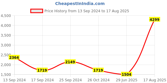 myntra.com SPYKAR Men Super Skinny Fit Mid-Rise Heavy Fade Stretchable Jeans spykar Price History Graph from 13 Sep 2024 to 17 Aug 2025