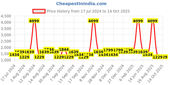 myntra.com SPYKAR Men Super Skinny Fit Stretchable Jeans spykar Price History Graph from 17 Jul 2024 to 14 Oct 2025