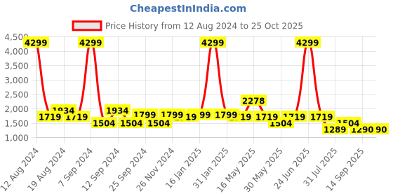 myntra.com SPYKAR Men Super Slim Fit Low-Rise Heavy Fade Stretchable Jeans spykar Price History Graph from 12 Aug 2024 to 24 Oct 2025