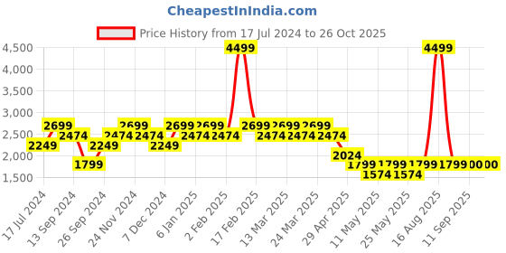 myntra.com SPYKAR Men Super Slim Fit Low-Rise Heavy Fade Stretchable Jeans spykar Price History Graph from 17 Jul 2024 to 26 Oct 2025