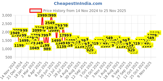 myntra.com SPYKAR Men Super Slim Fit Low-Rise Light Fade Stretchable Jeans spykar Price History Graph from 14 Nov 2024 to 24 Nov 2025