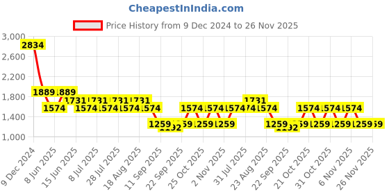 myntra.com SPYKAR Men Sweatshirt spykar Price History Graph from 9 Dec 2024 to 25 Nov 2025