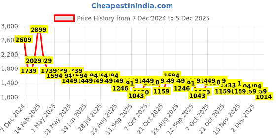 myntra.com SPYKAR Men Sweatshirt spykar Price History Graph from 7 Dec 2024 to 5 Dec 2025