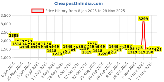 myntra.com SPYKAR Men Sweatshirt spykar Price History Graph from 8 Jan 2025 to 28 Nov 2025