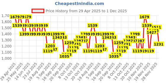 myntra.com SPYKAR Men Sweatshirt spykar Price History Graph from 29 Apr 2025 to 1 Dec 2025
