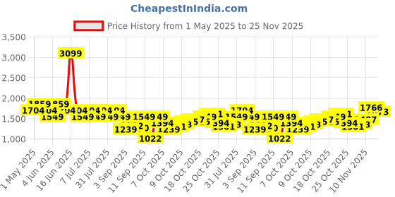 myntra.com SPYKAR Men Sweatshirt spykar Price History Graph from 1 May 2025 to 25 Nov 2025