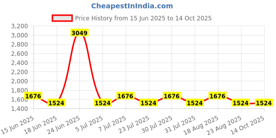 myntra.com SPYKAR Men Sweatshirt spykar Price History Graph from 15 Jun 2025 to 13 Oct 2025