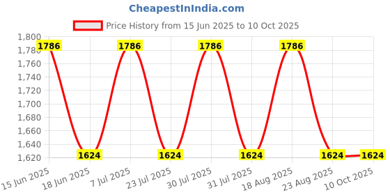 myntra.com SPYKAR Men Sweatshirt spykar Price History Graph from 15 Jun 2025 to 9 Oct 2025