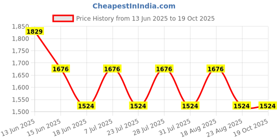 myntra.com SPYKAR Men Sweatshirt spykar Price History Graph from 13 Jun 2025 to 18 Oct 2025