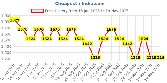 myntra.com SPYKAR Men Sweatshirt spykar Price History Graph from 13 Jun 2025 to 19 Nov 2025
