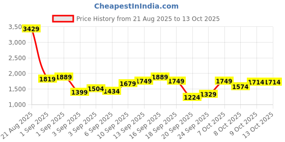 myntra.com SPYKAR Men Sweatshirt spykar Price History Graph from 21 Aug 2025 to 12 Oct 2025