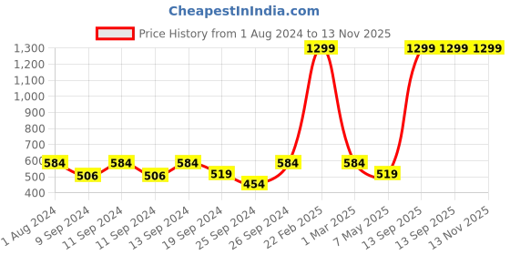 myntra.com SPYKAR Men Tan Belts spykar Price History Graph from 1 Aug 2024 to 12 Nov 2025
