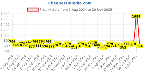 myntra.com SPYKAR Men Tan Leather Belt spykar Price History Graph from 1 Aug 2024 to 20 Nov 2025