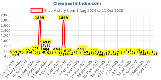 myntra.com SPYKAR Men Tan Leather Two Fold Wallet spykar Price History Graph from 1 Aug 2024 to 11 Oct 2025