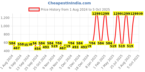 myntra.com SPYKAR Men Tang Closure Belt spykar Price History Graph from 1 Aug 2024 to 5 Oct 2025