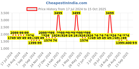myntra.com SPYKAR Men Tapered Fit Clean Look Heavy Fade Mid Rise Cotton Jeans spykar Price History Graph from 17 Jul 2024 to 15 Oct 2025