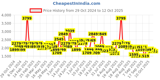 myntra.com SPYKAR Men Tapered Fit Clean Look Jeans spykar Price History Graph from 29 Oct 2024 to 12 Oct 2025