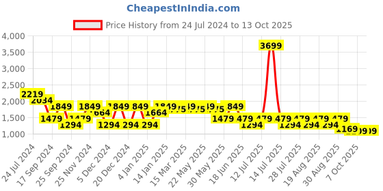 myntra.com SPYKAR Men Tapered Fit Cotton Cargos spykar Price History Graph from 24 Jul 2024 to 13 Oct 2025